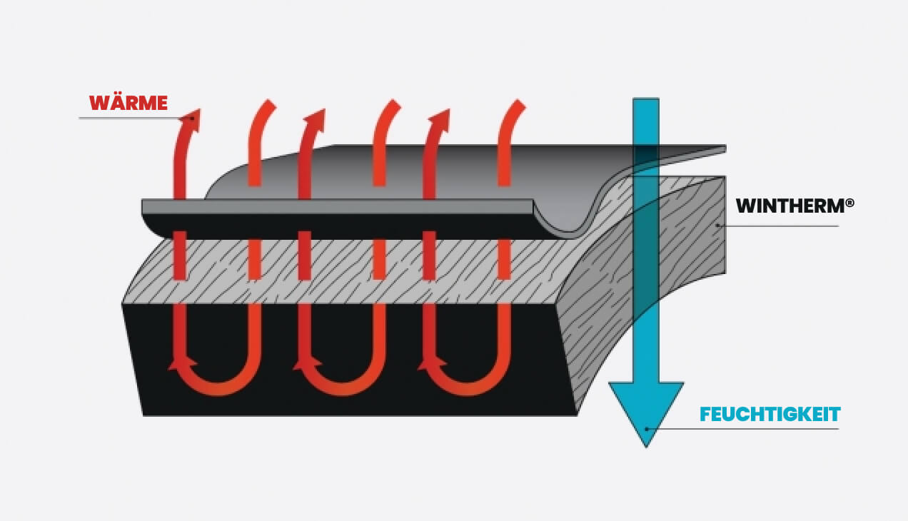 Wie die Wintherm-Technologie mit Feuchtigkeitsableitung und Wärmedämmung funktioniert