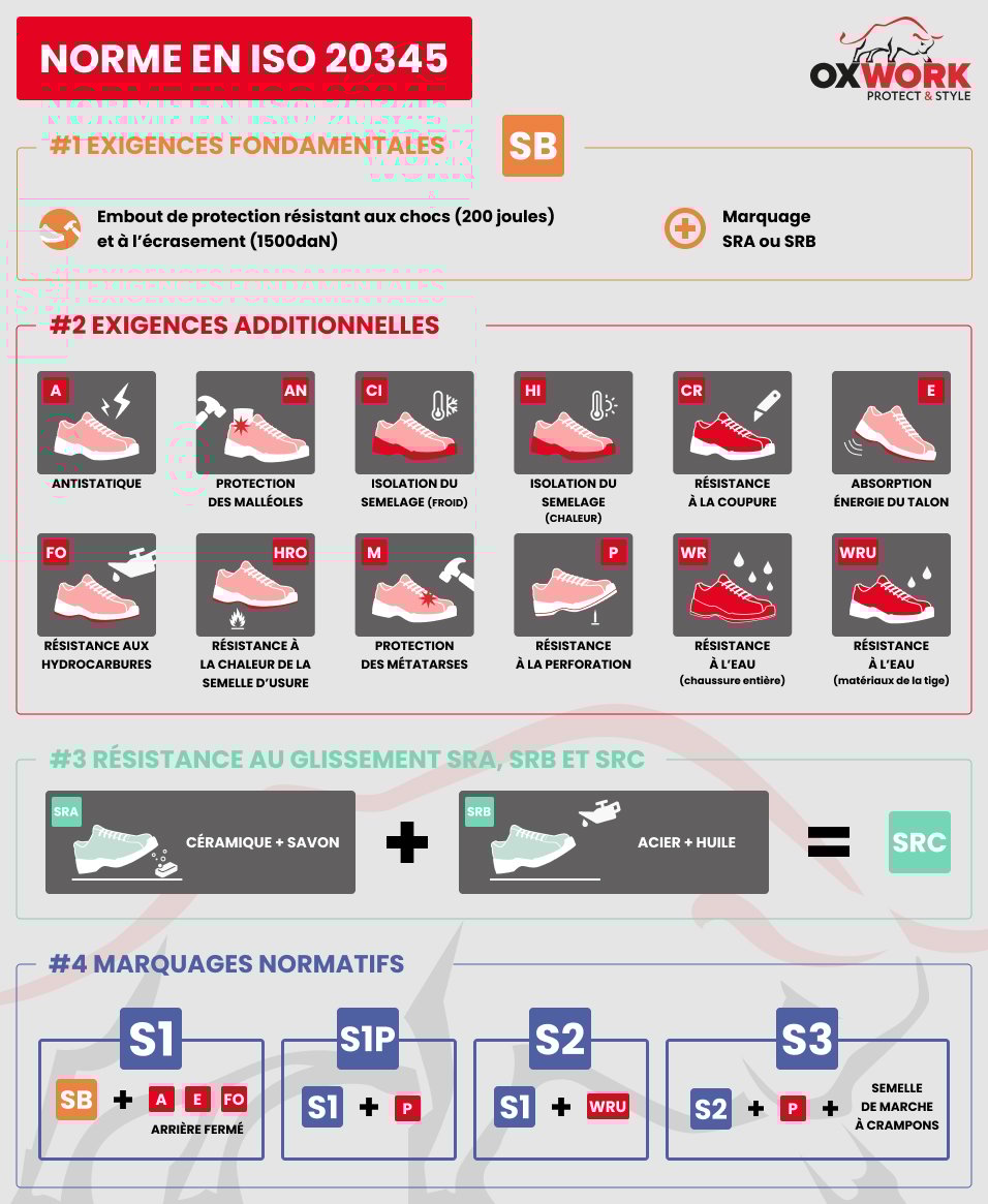 Infographic Standard EN ISO 20345: 2011