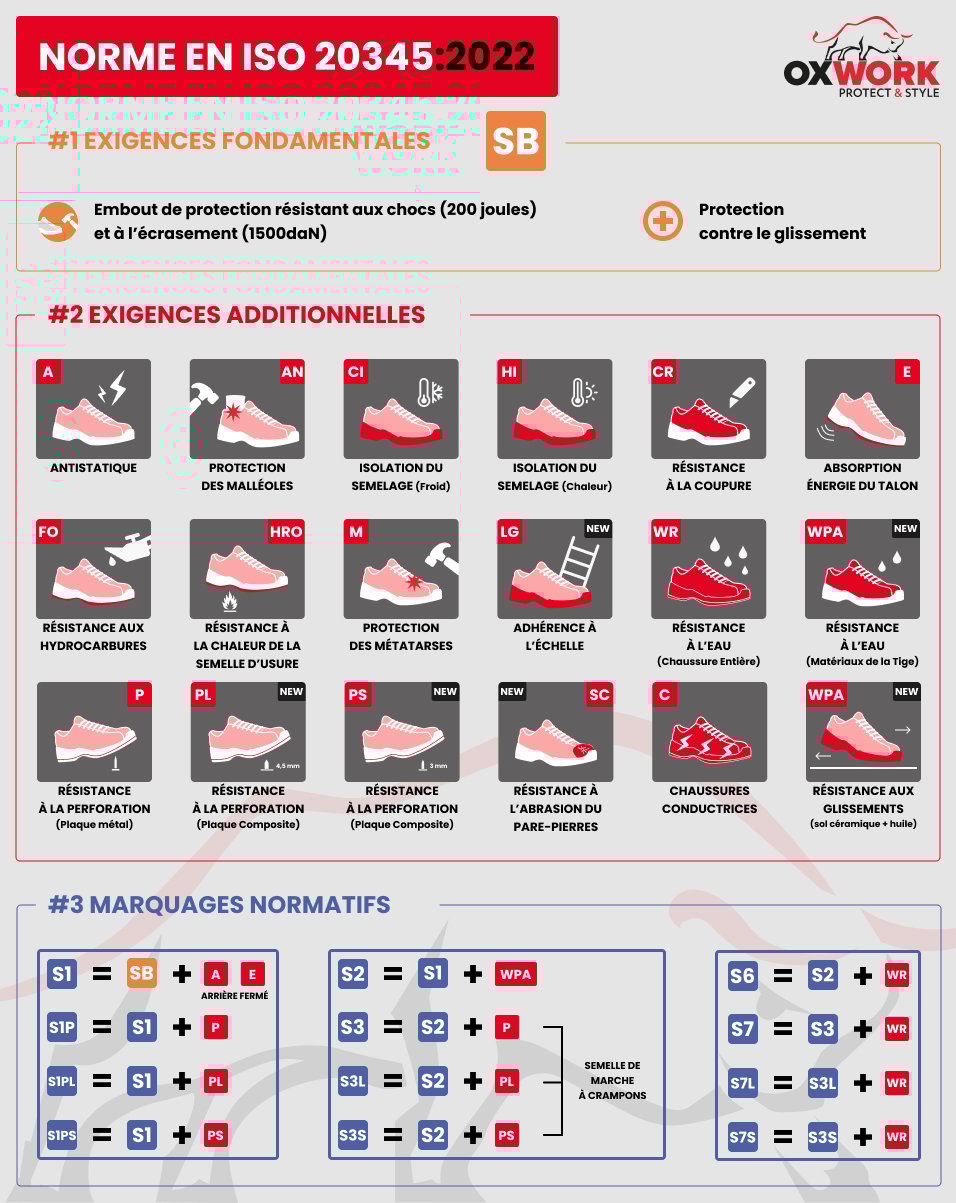 Infographic Standard EN ISO 20345: 2022