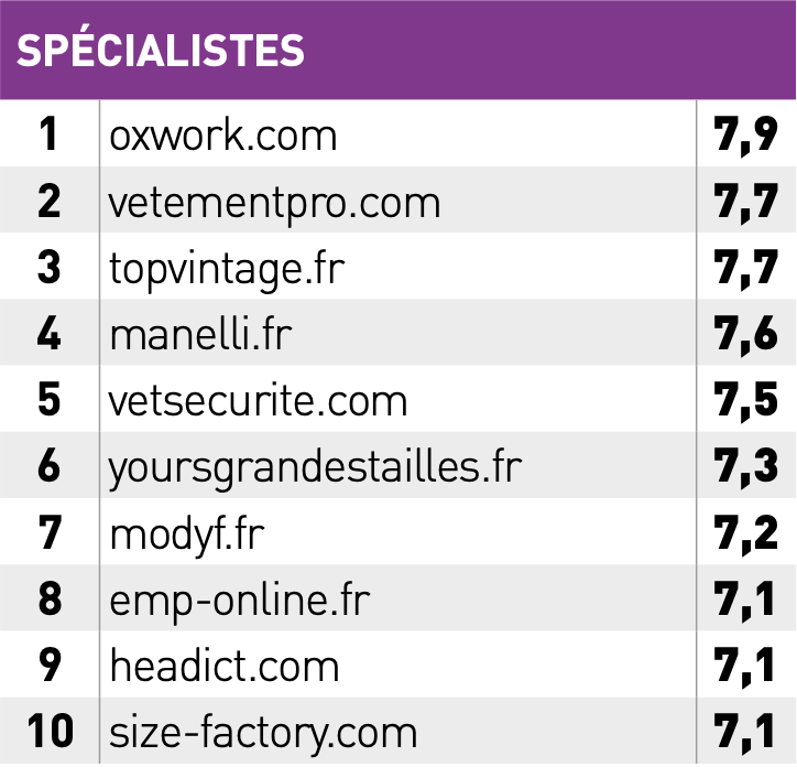 Classement des meilleurs site e-commerce catégorie « Mode et accessoires – Spécialistes » - Oxwork 1er